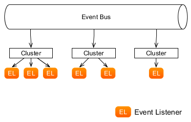 Structure of the Clustering Event Bus