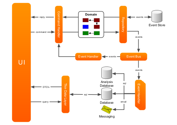 Architecture overview of a CQRS application